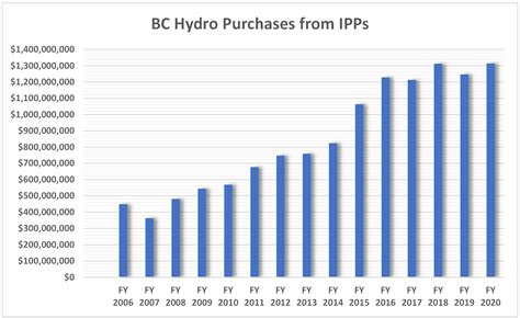 bc hydro number of customers